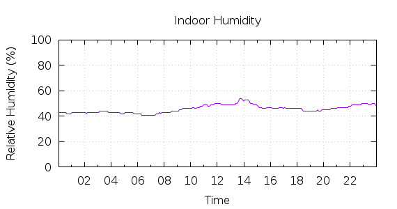 [1-day Humidity]