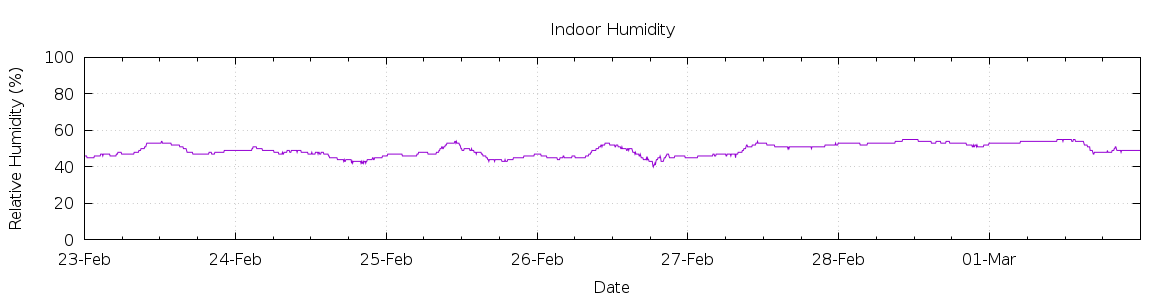 [7-day Humidity]