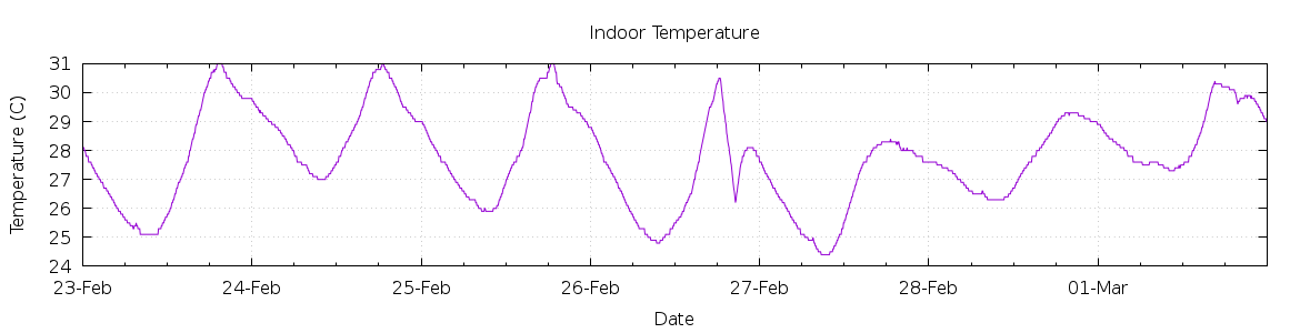 [7-day Indoor Temperature]