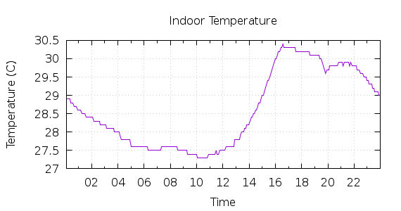 [1-day Indoor Temperature]