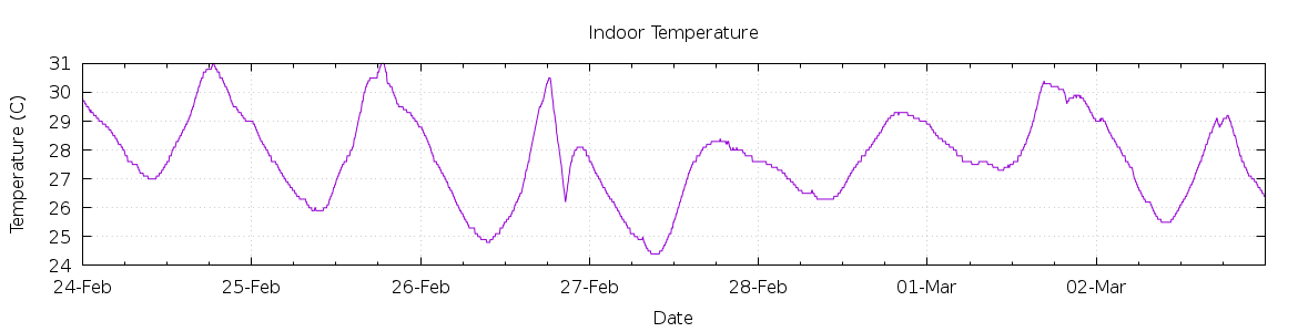 [7-day Indoor Temperature]