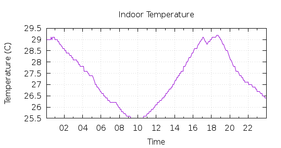 [1-day Indoor Temperature]