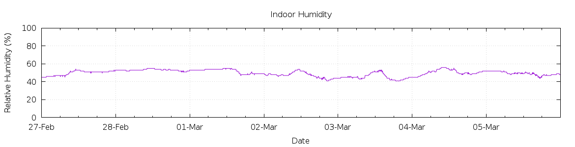 [7-day Humidity]