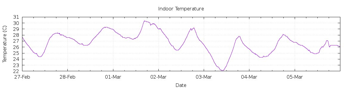 [7-day Indoor Temperature]