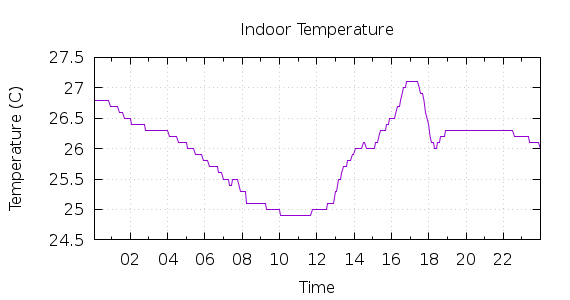 [1-day Indoor Temperature]