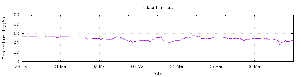 [7-day Humidity]