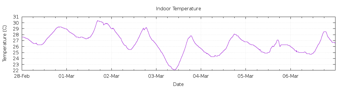 [7-day Indoor Temperature]