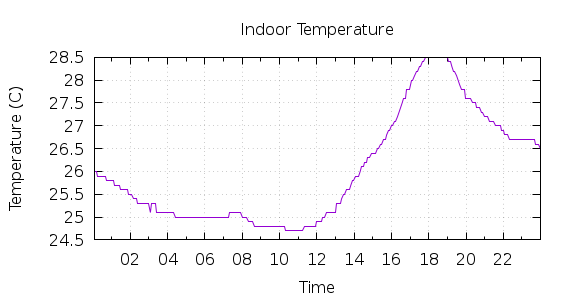 [1-day Indoor Temperature]