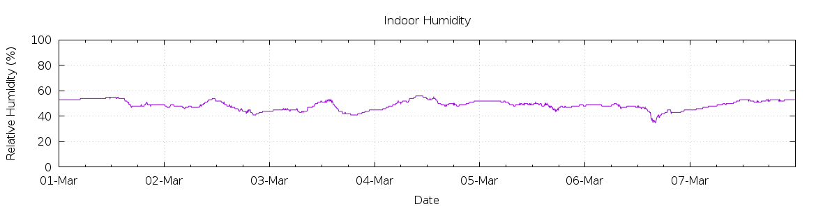 [7-day Humidity]