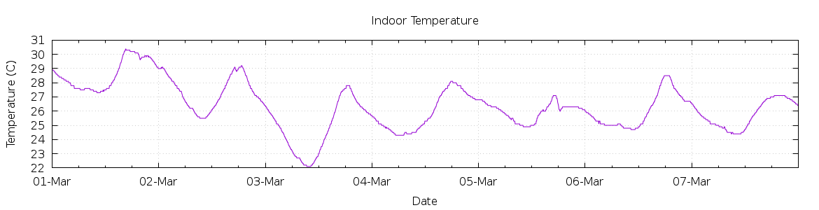 [7-day Indoor Temperature]