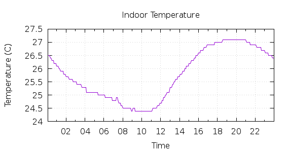 [1-day Indoor Temperature]