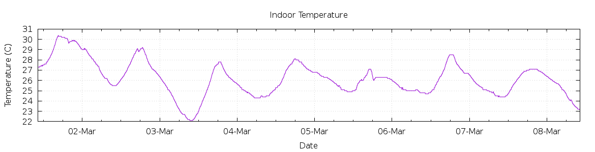 [7-day Indoor Temperature]