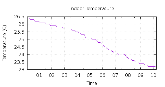 [1-day Indoor Temperature]