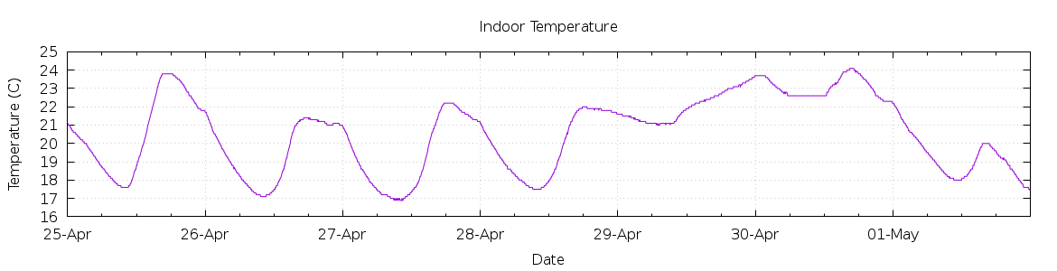 [7-day Indoor Temperature]