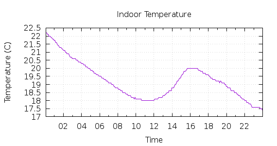 [1-day Indoor Temperature]