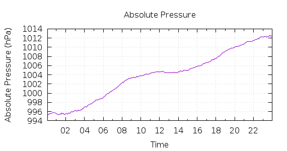 [1-day Pressure]