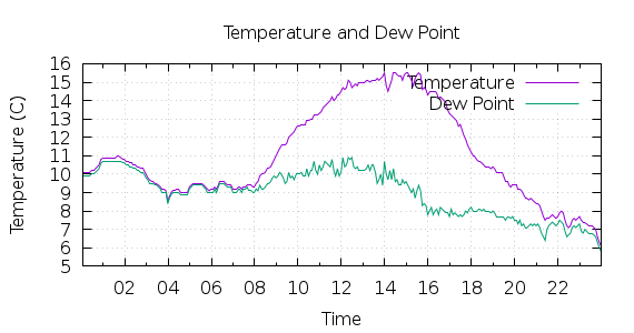 [1-day Temperature and Dew Point]