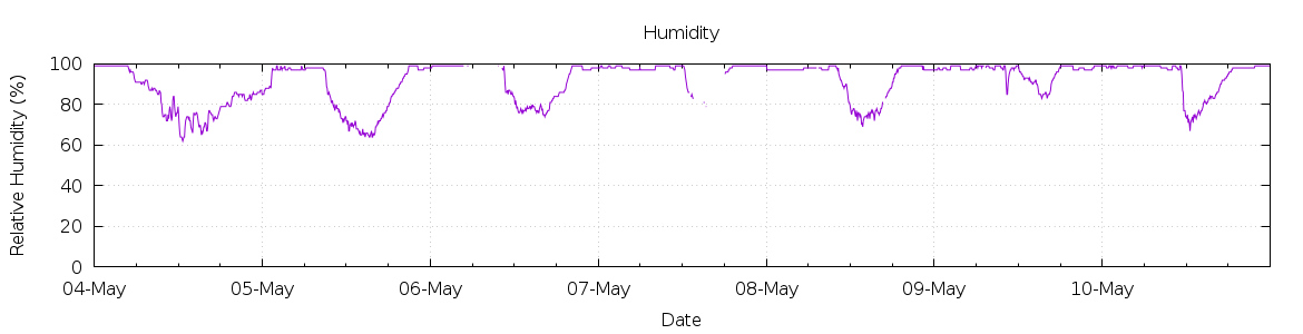 [7-day Humidity]