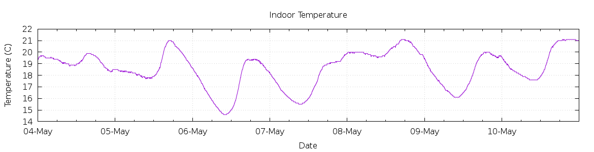 [7-day Indoor Temperature]