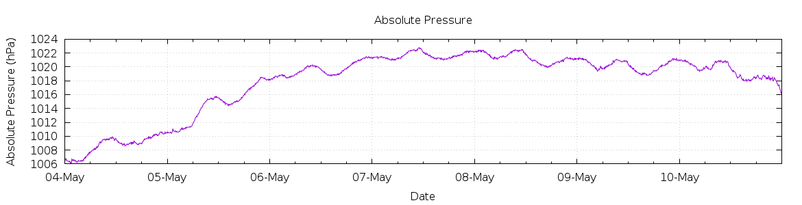 [7-day Pressure]