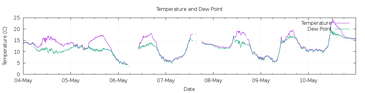 [7-day Temperature and Dew Point]