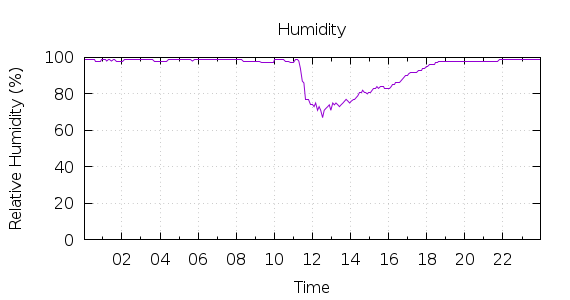 [1-day Humidity]