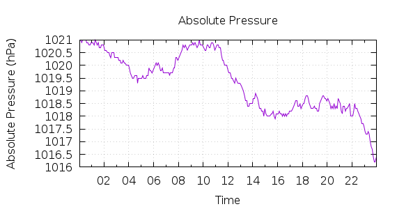 [1-day Pressure]