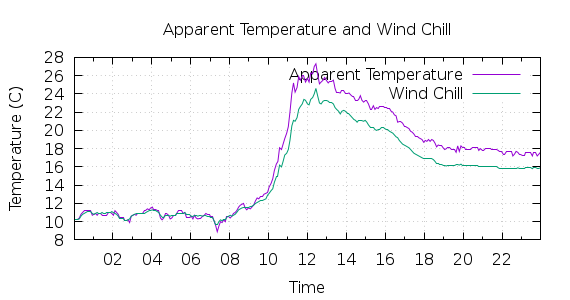 [1-day Apparent Temperature and Wind Chill]