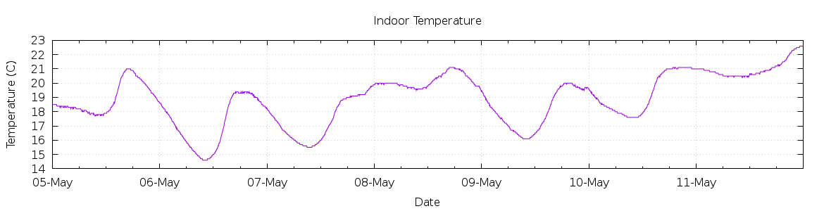 [7-day Indoor Temperature]