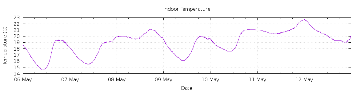 [7-day Indoor Temperature]