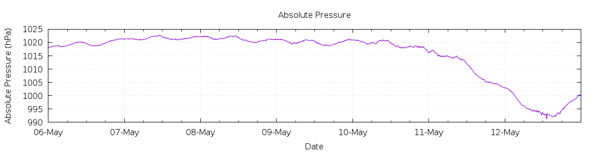 [7-day Pressure]