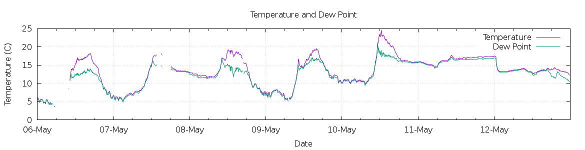 [7-day Temperature and Dew Point]