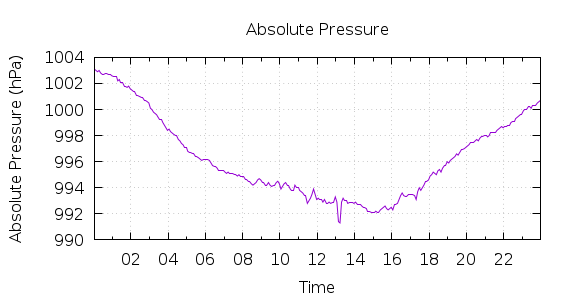 [1-day Pressure]