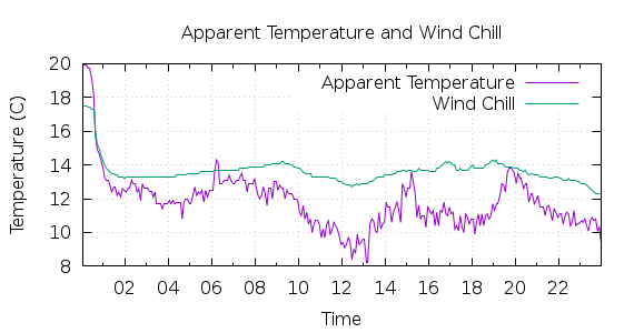 [1-day Apparent Temperature and Wind Chill]