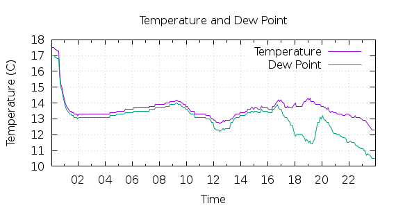 [1-day Temperature and Dew Point]