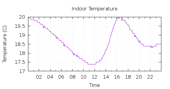 [1-day Indoor Temperature]