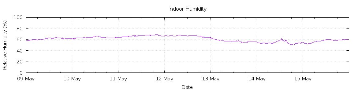 [7-day Humidity]