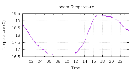 [1-day Indoor Temperature]