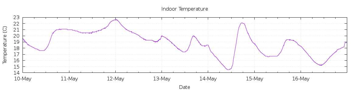 [7-day Indoor Temperature]