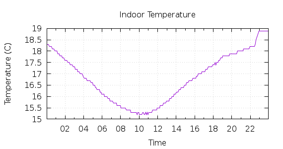 [1-day Indoor Temperature]