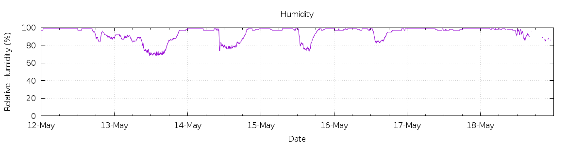 [7-day Humidity]