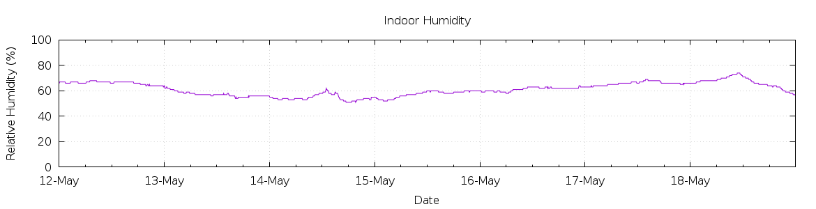 [7-day Humidity]