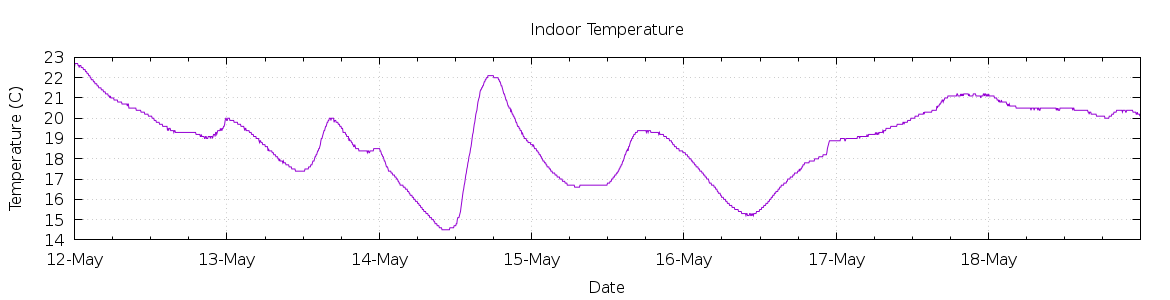 [7-day Indoor Temperature]