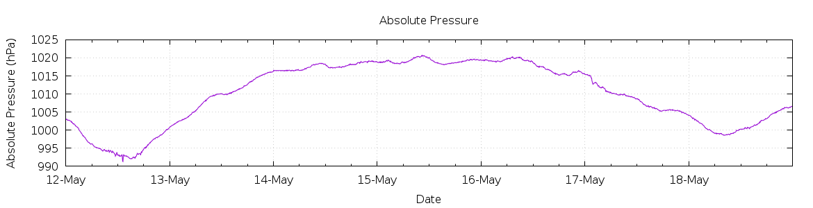 [7-day Pressure]