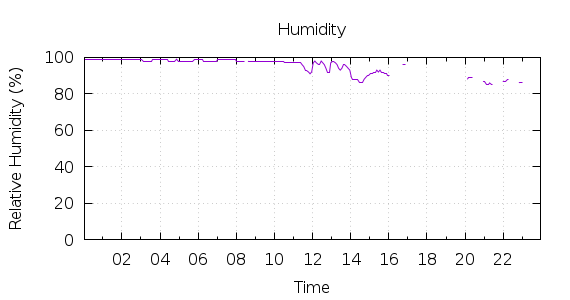 [1-day Humidity]