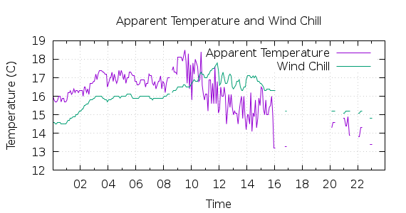 [1-day Apparent Temperature and Wind Chill]