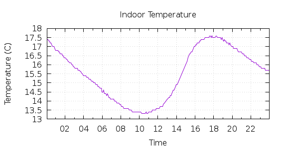 [1-day Indoor Temperature]