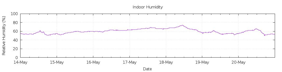 [7-day Humidity]