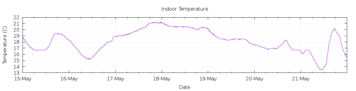 [7-day Indoor Temperature]