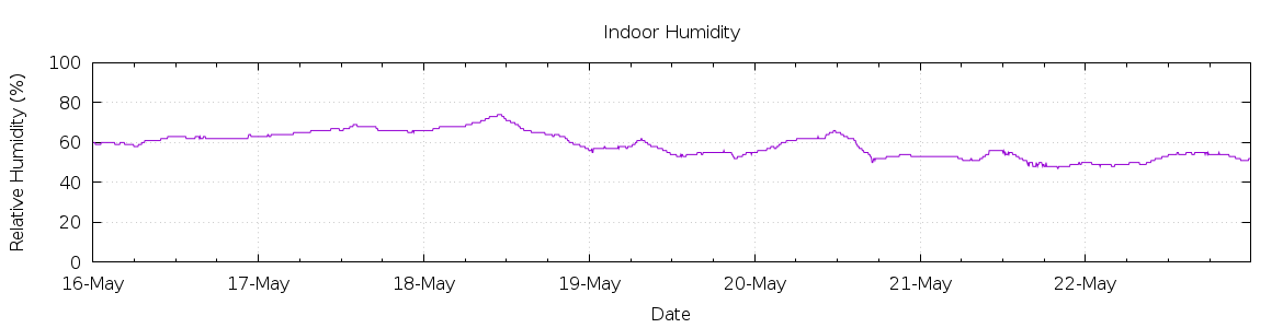 [7-day Humidity]